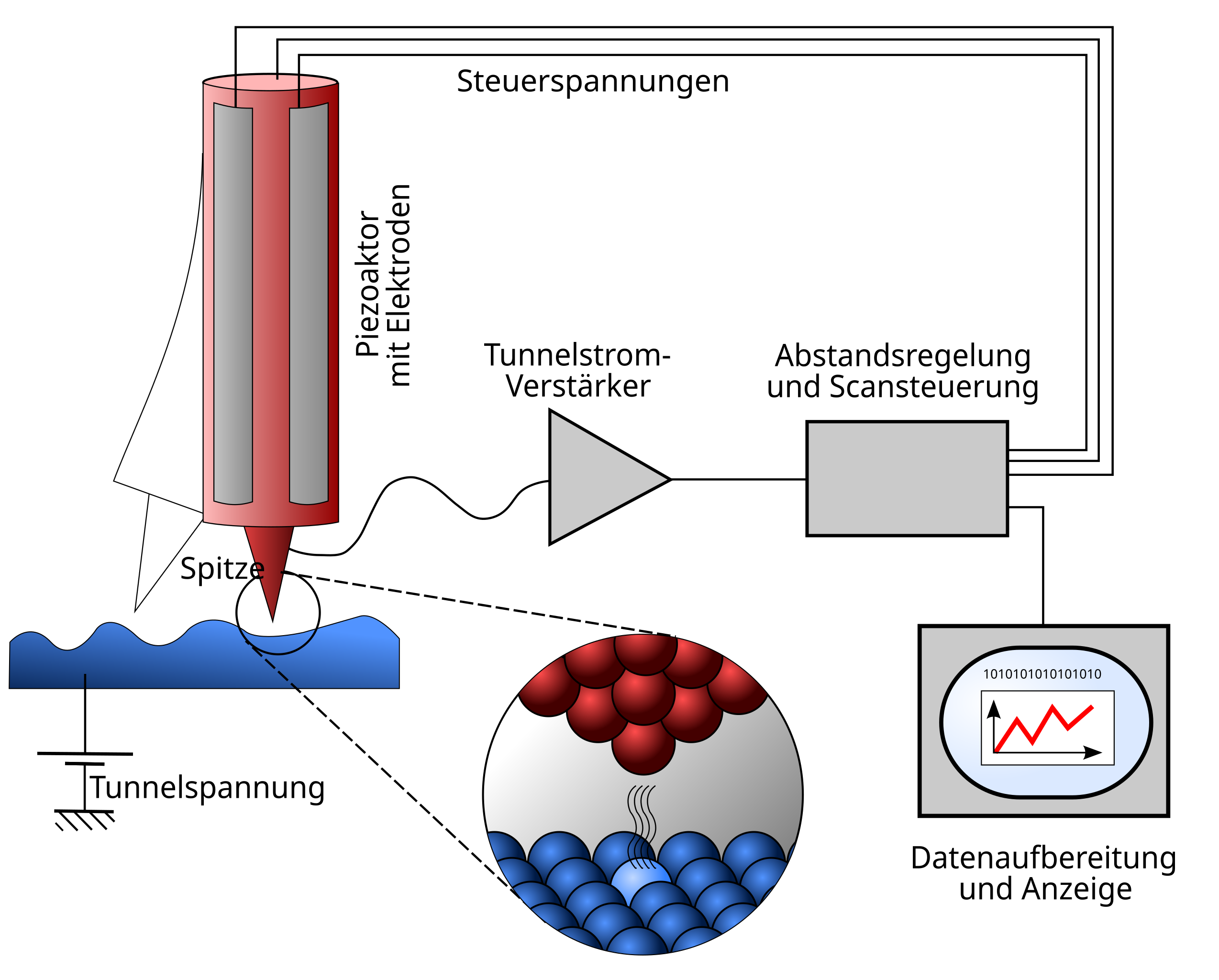Schema Rastertunnelmikroskop