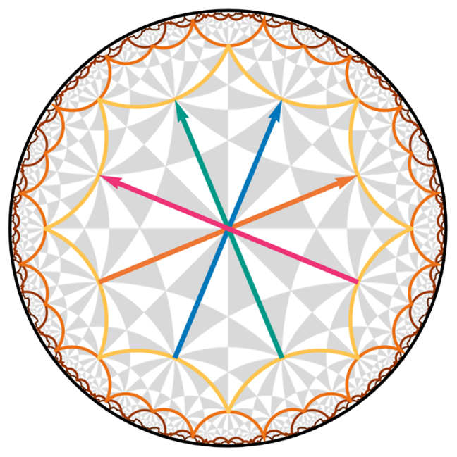 The primitive unit cell (yellow) with translation generators (colored arrows) and a coherent sequence of supercells (shades of brown) for the hyperbolic {8,3} lattice.