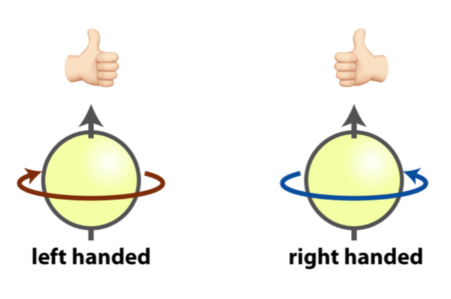 Left- vs. right-handed particles