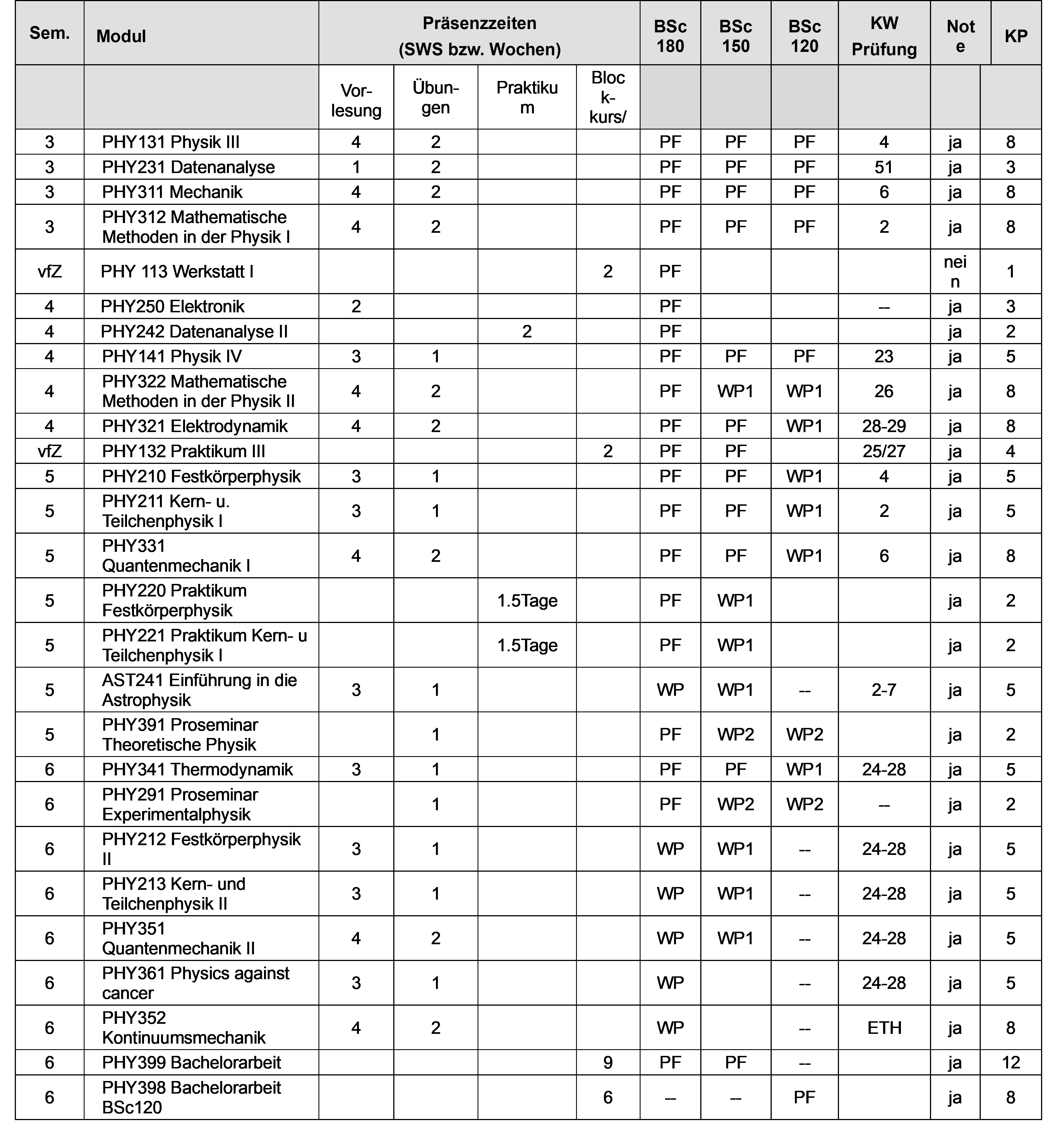 Wahlpflicht- und Pflichtmodule im 3. bis 6. Semester