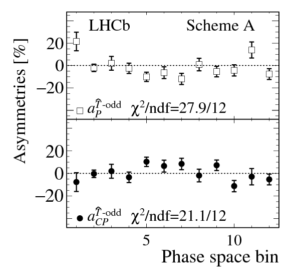 [CP asymmetries in Lambdab -> p3pi phase-space bins]