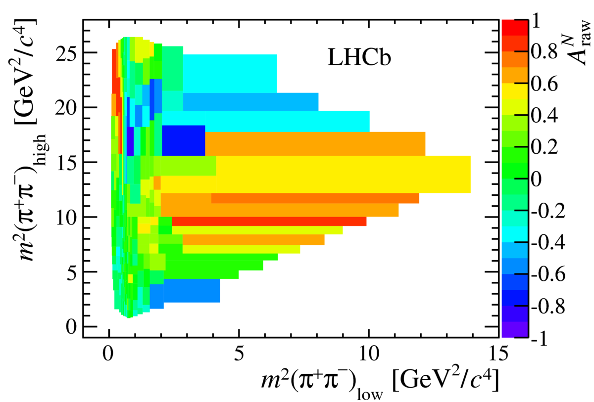 [CP asymmetries in B -> pipipi Dalitz plot]