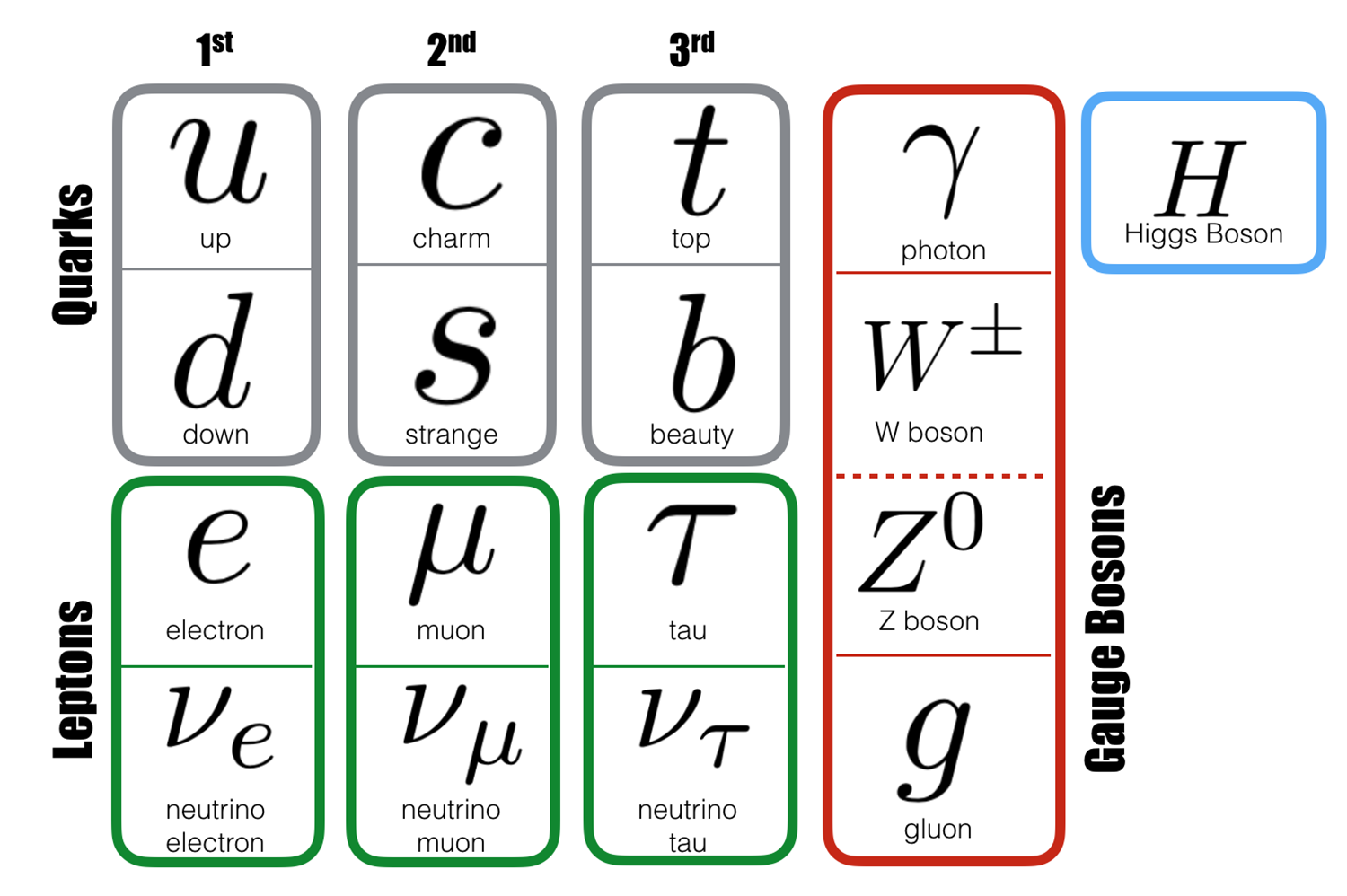 Particles of the Standard Model