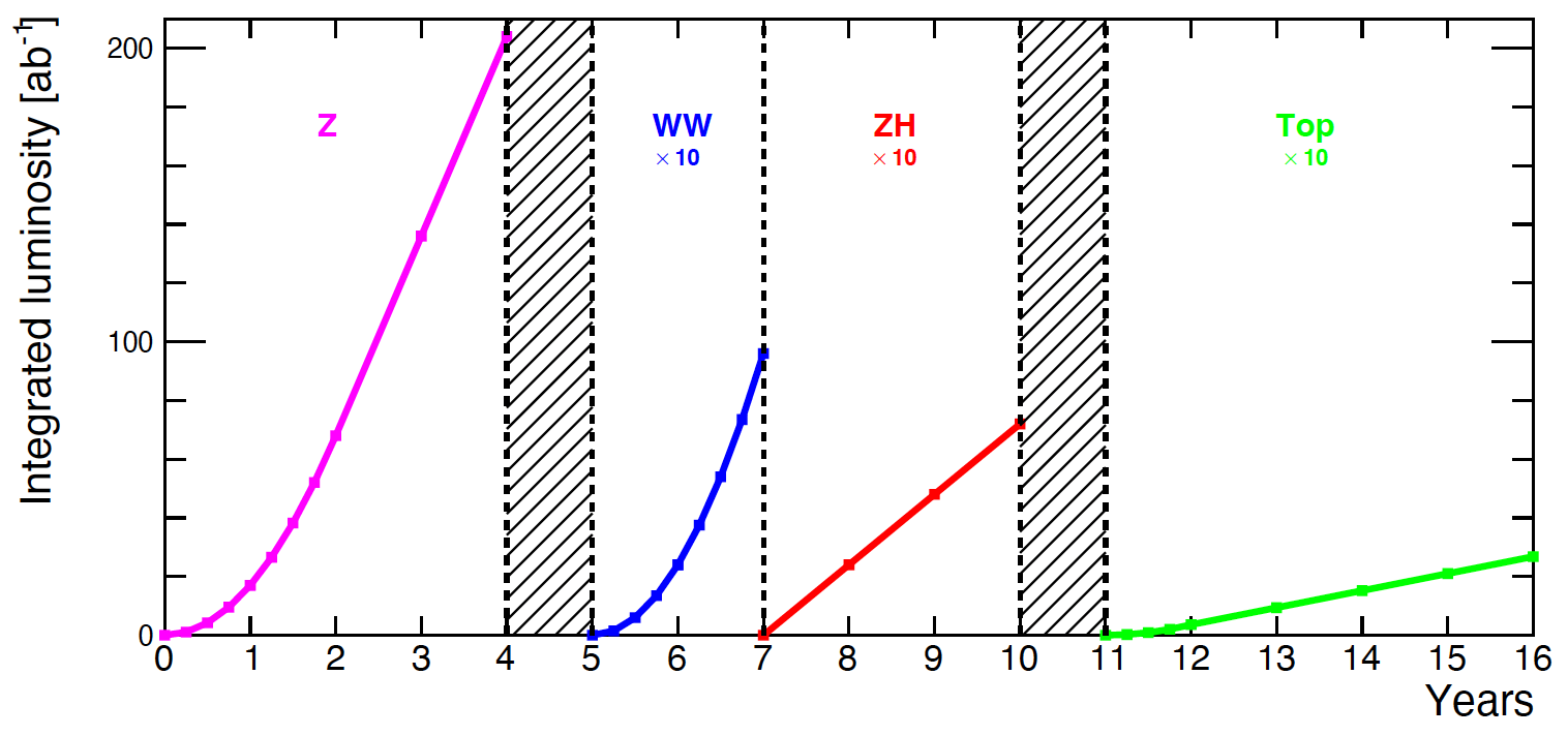 Baseline operation model for FCC-ee with four interaction points, showing the integrated luminosity at the Z pole (pink), the WW threshold (blue), the Higgs factory (red), and the top-pair threshold (green) as a function of time [].