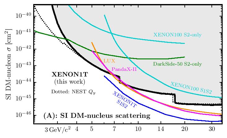 New Constraints on Low-Mass Dark Matter