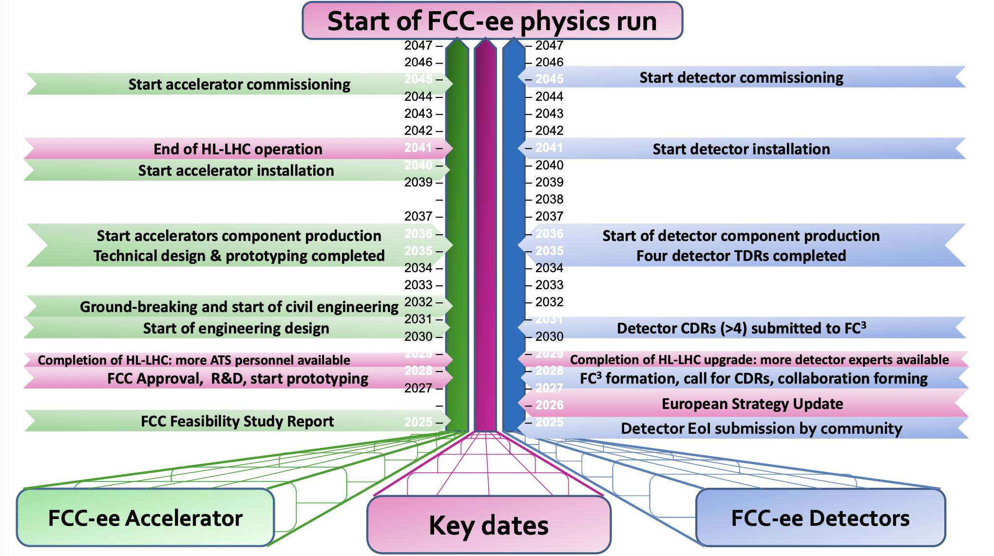 Preliminary timeline of FCC-ee project, accelerator and detector R&D until first collisions. F. Zimmermann, CERN.