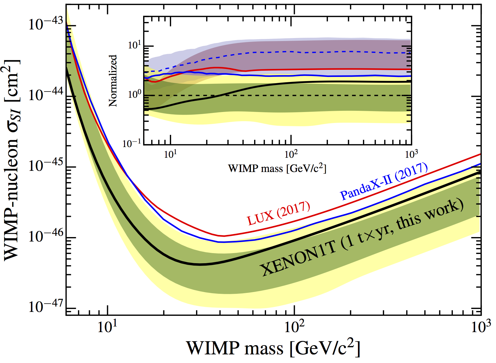 Limits on SI WIMP interactions from 1 tonne × year search with XENON1T