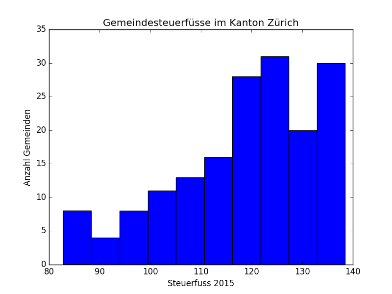 Verteilung der Steuerfüsse im Kanton Zürich
