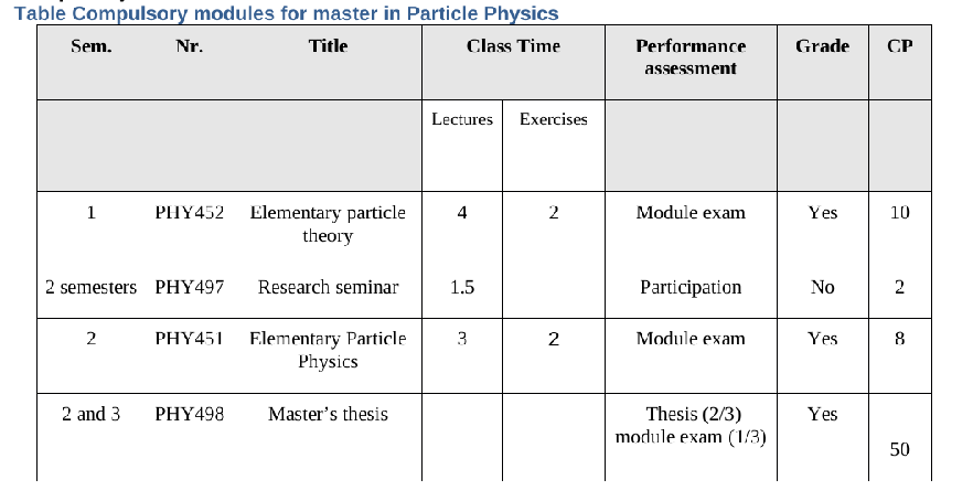 particle physics compulsory modules