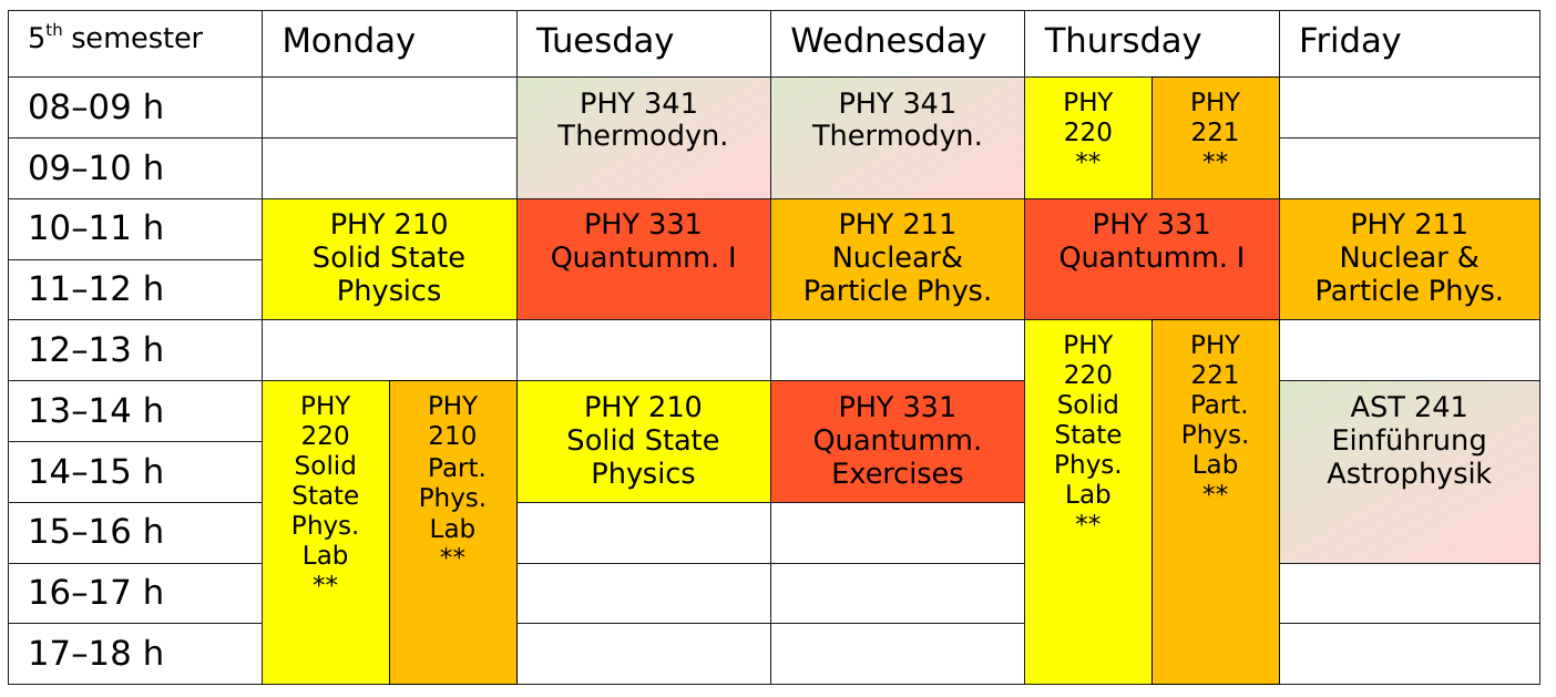 Semester 5