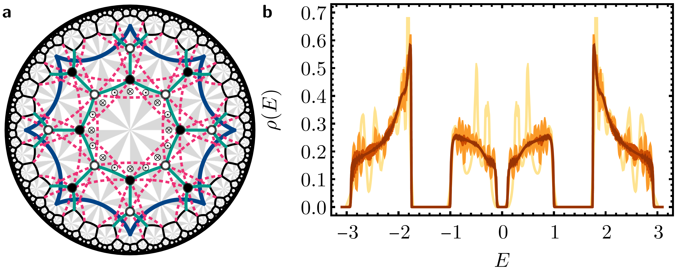 he primitive unit cell (yellow) with translation generators (colored arrows) and a coherent sequence of supercells (shades of brown) for the hyperbolic {8,3} lattice.