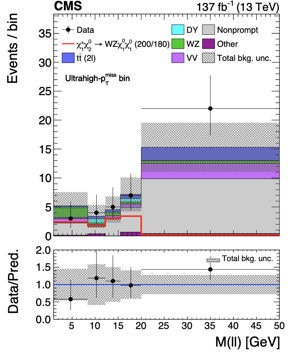 CMS Figure 4