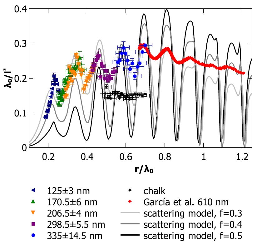 scattering strength ps