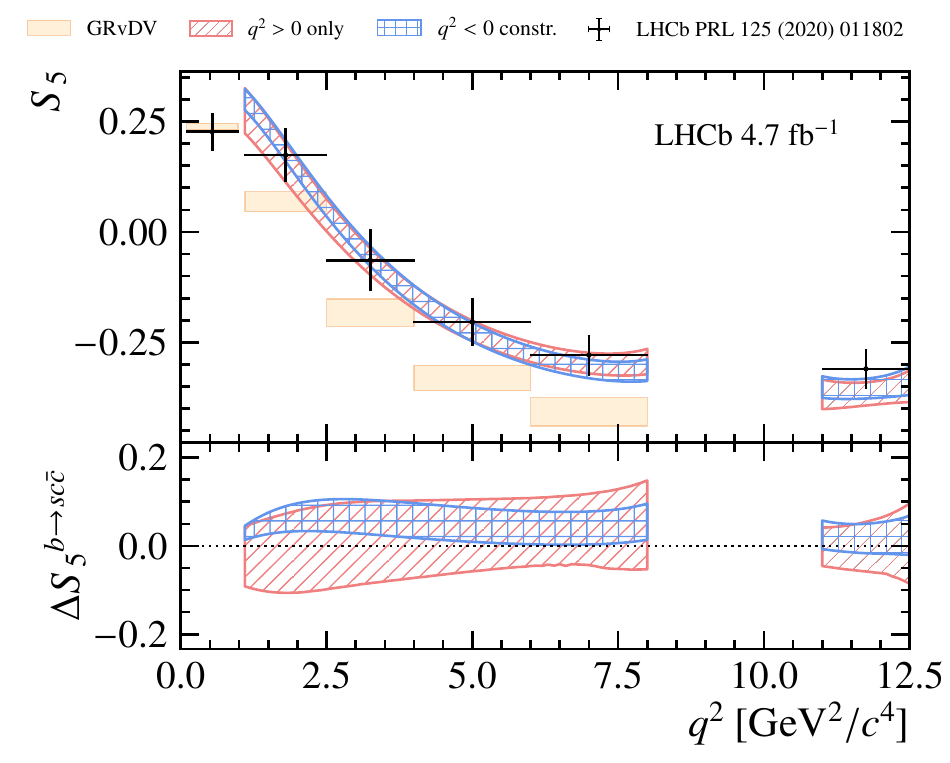 Figure LHCb