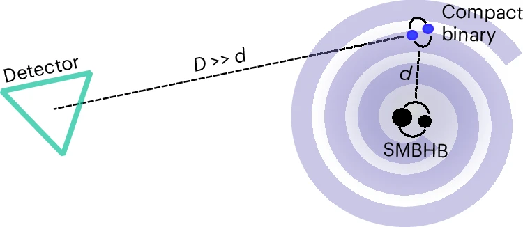 Astro simulations