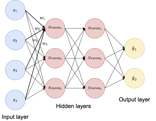 Feed-forward neural network: input layer, hidden layers, output layer