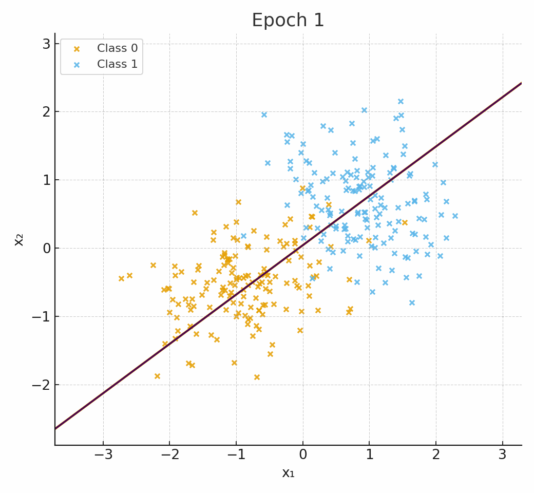 Decision boundary and probability field evolving during training from random to stable.