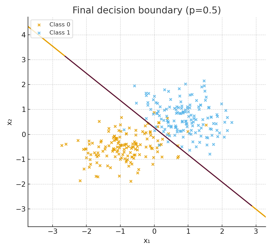 Scatter of two classes in 2D with a smooth probability background; the p=0.5 curve separates them.