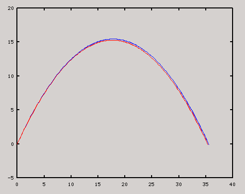 Plot des Ergbnisses