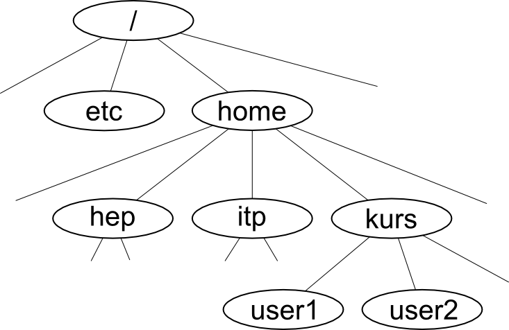 Verzeichnisstruktur